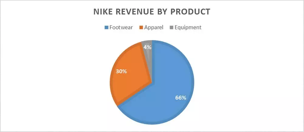 Nike products chart